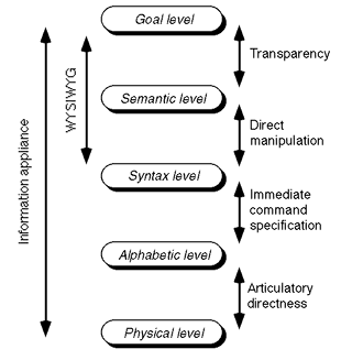 Layered communication