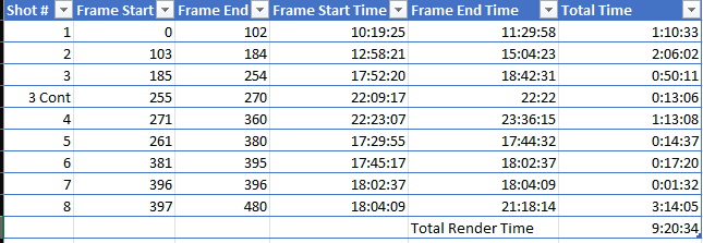 Complete Render Breakdown for all the shots in the animation. Not 100% accurate as Blender doesn't give stats on full animations as far as I'm aware. I just used timestamps as an estimate. Also didn't include rerender times for Shot 3 because I changed the animation.