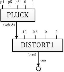 CSound block diagram