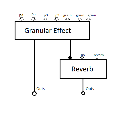 CSound block diagram