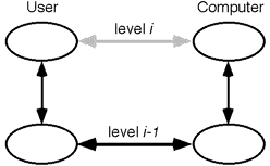 Layered communication